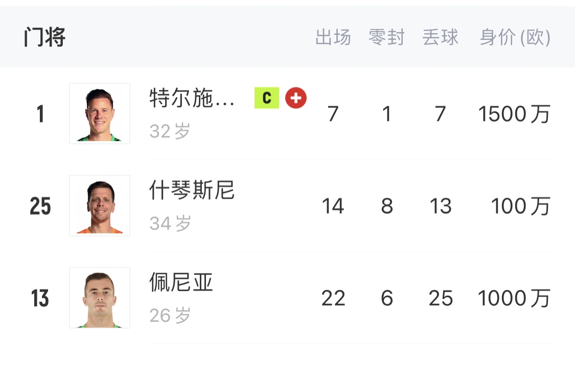  如何抉擇？一門特獅32歲，佩尼亞26歲，34歲什琴斯尼合同6月到期