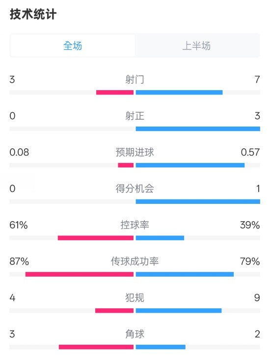  皇社半場0-0曼聯(lián)數(shù)據(jù)：射門3-7，射正0-3，控球率61%-39%