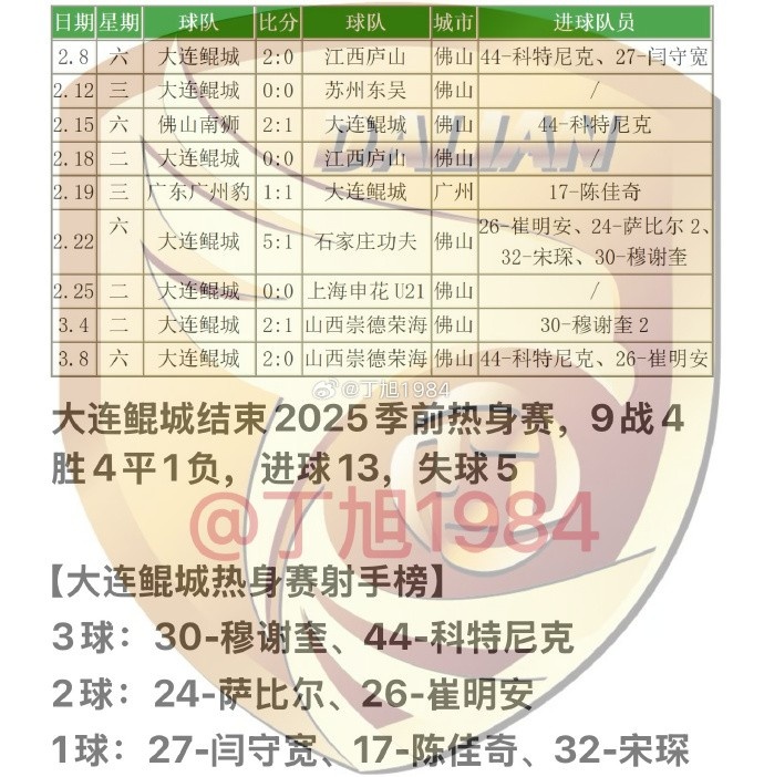  大連鯤城2025季前熱身賽：9戰(zhàn)4勝4平1負(fù) 穆謝奎、科特尼克各入3球