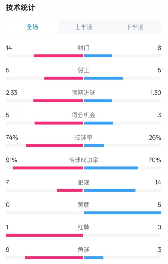  拜仁2-3波鴻全場(chǎng)數(shù)據(jù)：射門14-8，射正5-5，控球74%-26%，紅牌1-0
