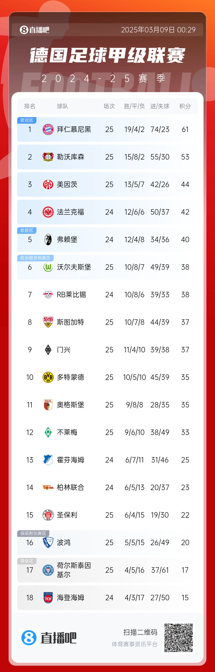  集體翻車！德甲積分榜：拜仁仍居榜首，藥廠落后8分第2，多特第10