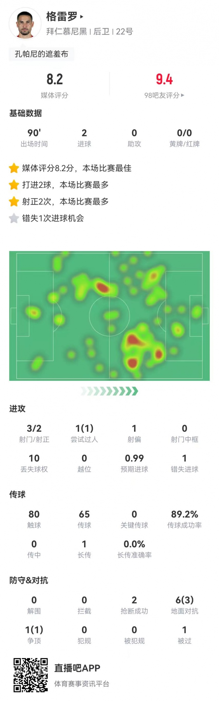  格雷羅本場3射2正進(jìn)2球+1失良機 7對抗4成功，8.2分全場最高