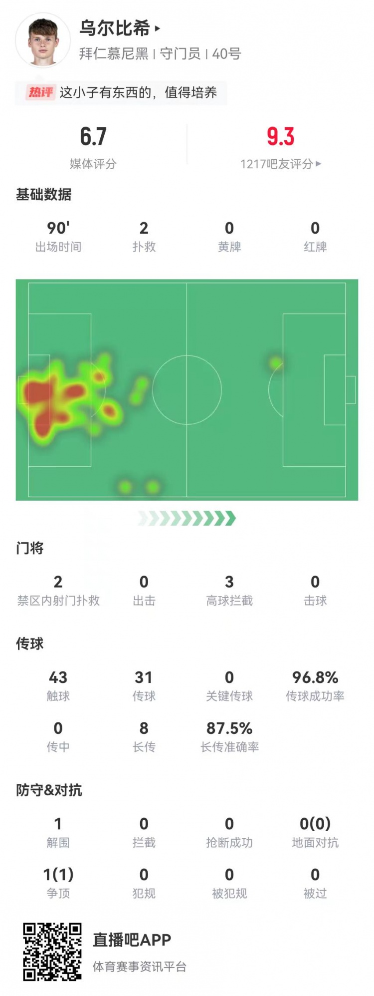  烏爾比希德甲首秀數(shù)據(jù)：2撲救&被打進(jìn)3球，8長傳7成功，獲評(píng)6.7分