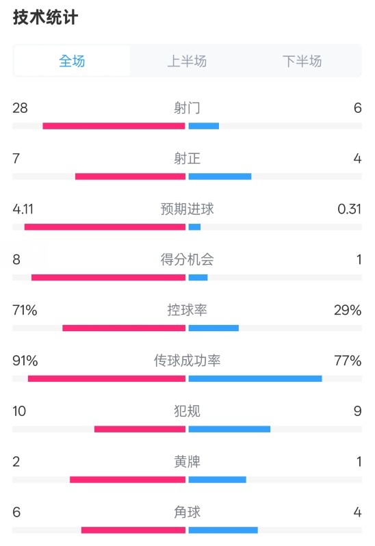  利物浦3-1南安普頓數(shù)據(jù)：射門28-6，射正7-4，控球率71%-29%