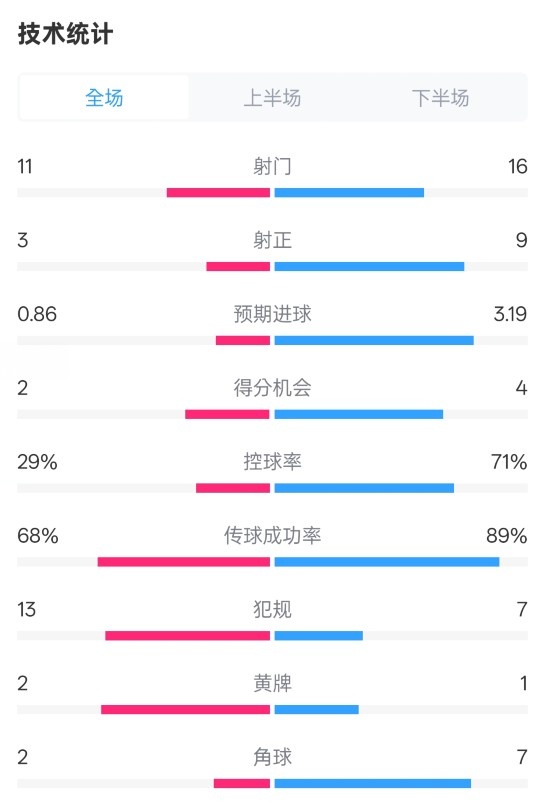  萊切2-3米蘭全場數(shù)據(jù)：射門11-16，射正3-9，控球率29%-71%