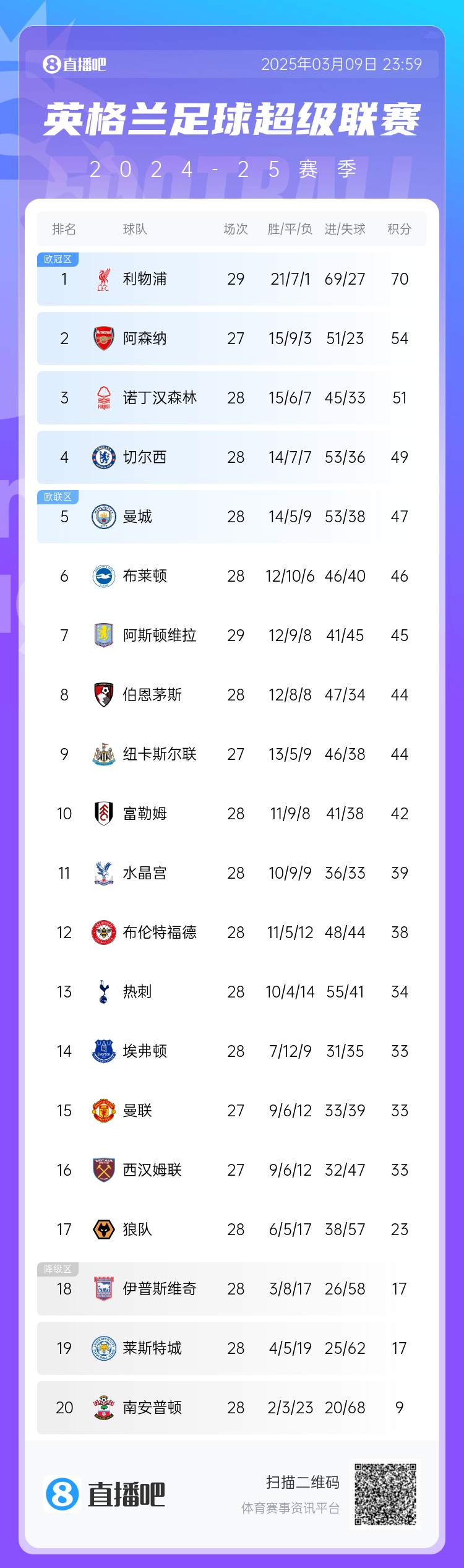  英超積分榜：藍軍反超曼城升第4，槍手距紅軍16分，熱刺仍第13