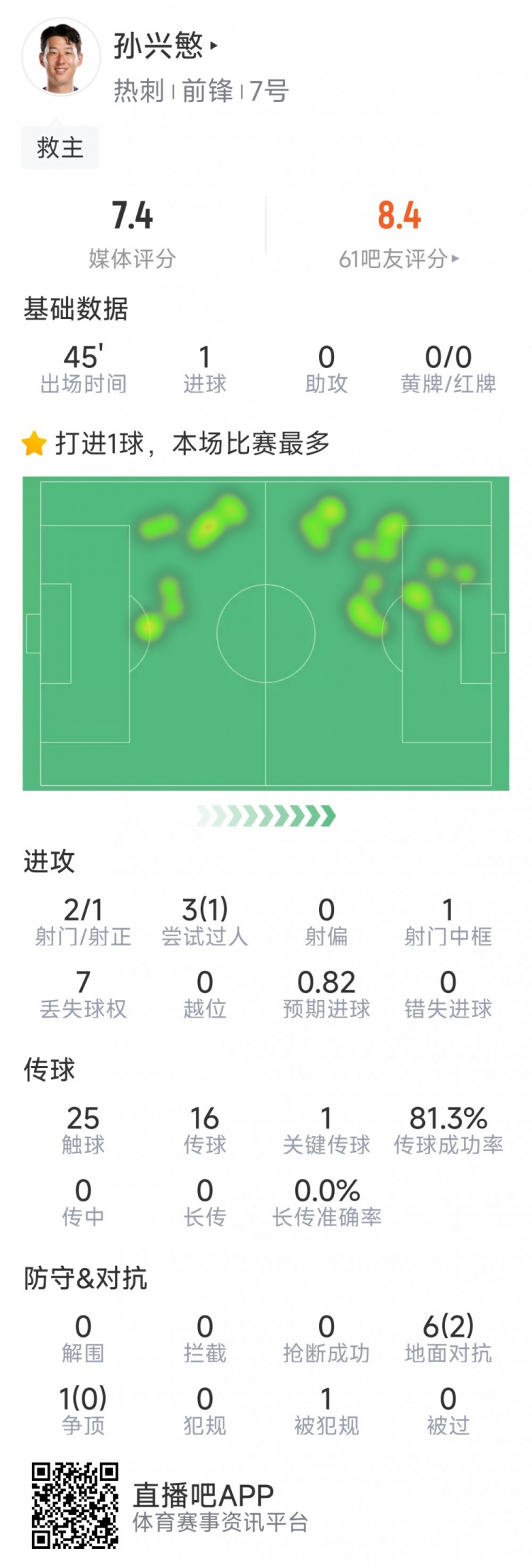  孫興慜本場數(shù)據(jù)：替補登場點射扳平，3射1正，1次中框，1關鍵傳球