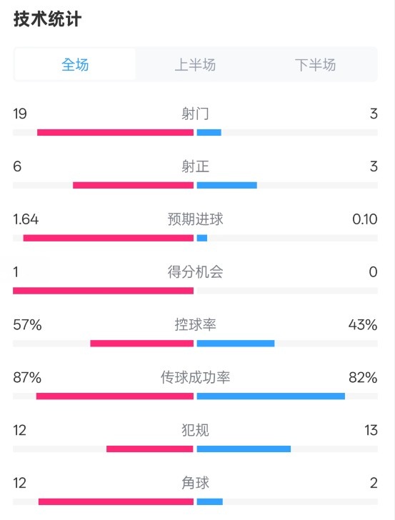  占優(yōu)！切爾西1-0藍狐數(shù)據(jù)：射門19-3，射正6-3，控球率57%-43%