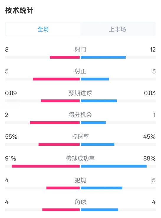  皇馬半場(chǎng)2-1巴列卡諾數(shù)據(jù)：射門(mén)8-12，射正5-3，控球率55%-45%
