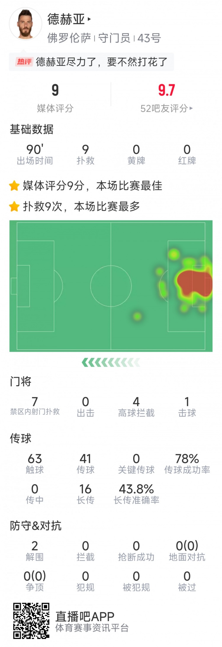  盡力局！德赫亞本場貢獻(xiàn)9次撲救，難阻球隊(duì)1-2不敵那不勒斯