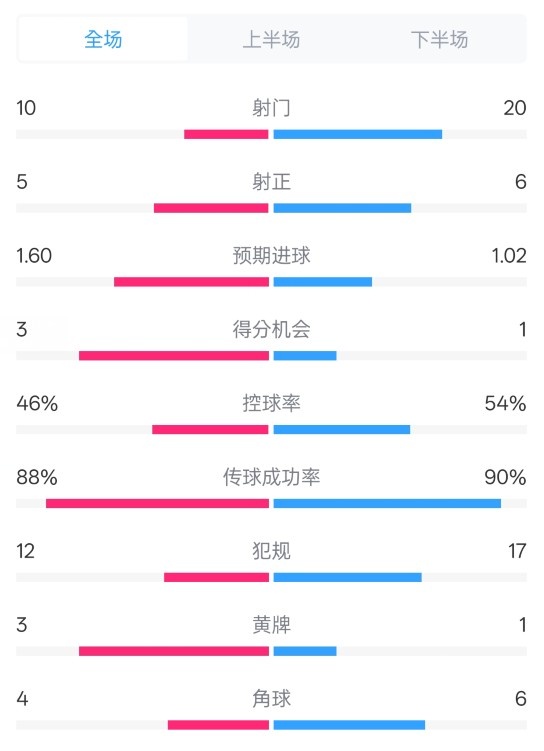  皇馬2-1巴列卡諾數(shù)據(jù)：射門10-20，射正5-6，控球率46%-54%