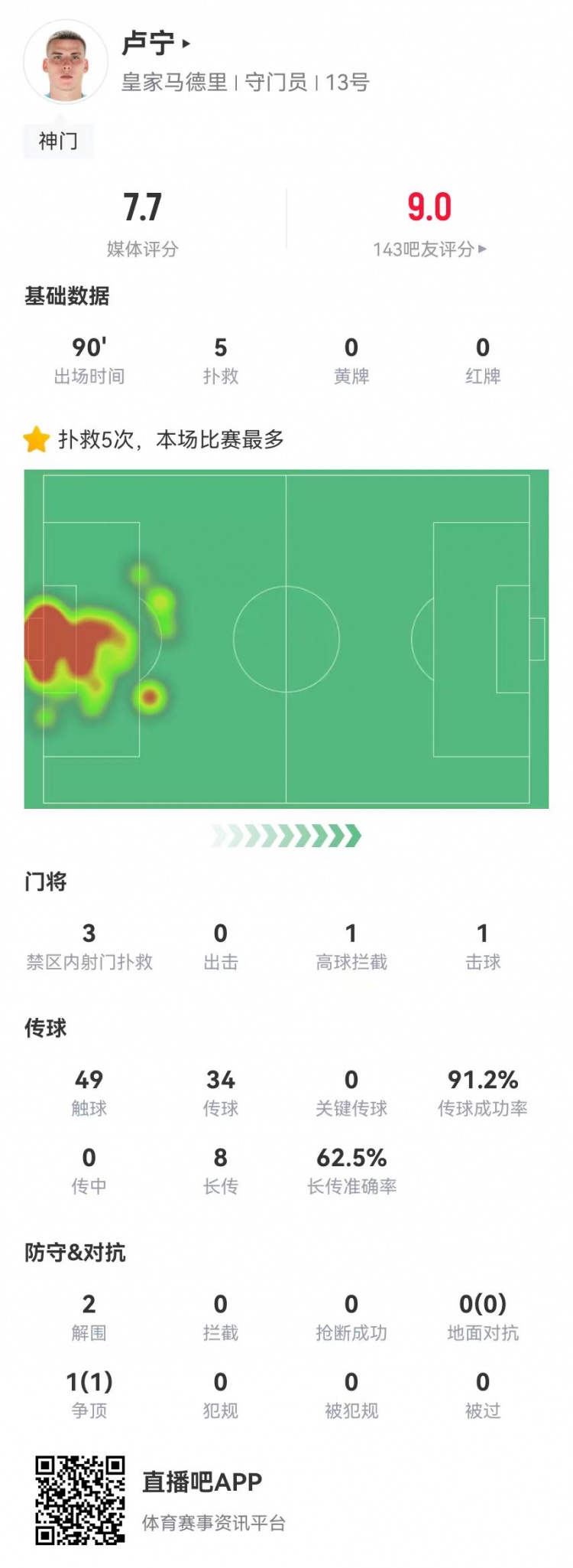  來之能戰(zhàn)！盧寧本場數據：5撲救+8長傳5成功，獲評7.7分