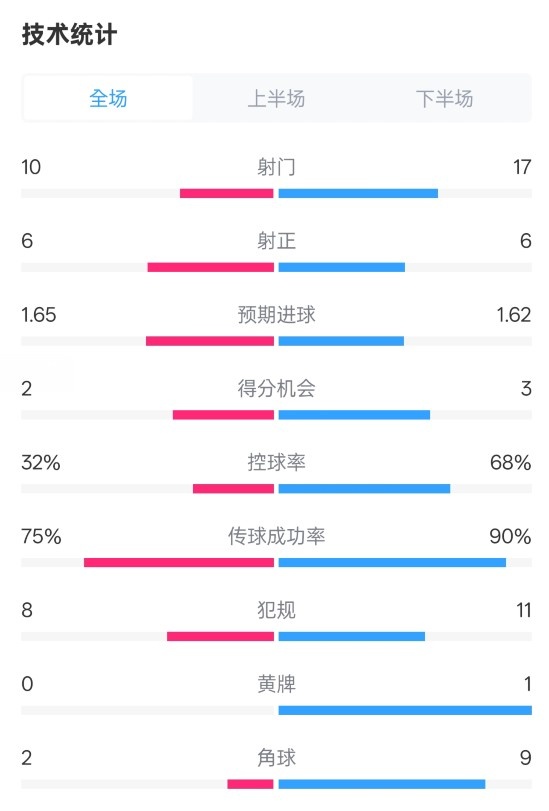  曼聯(lián)1-1阿森納全場(chǎng)數(shù)據(jù)：射門10-17，射正6-6，控球率32%-68%
