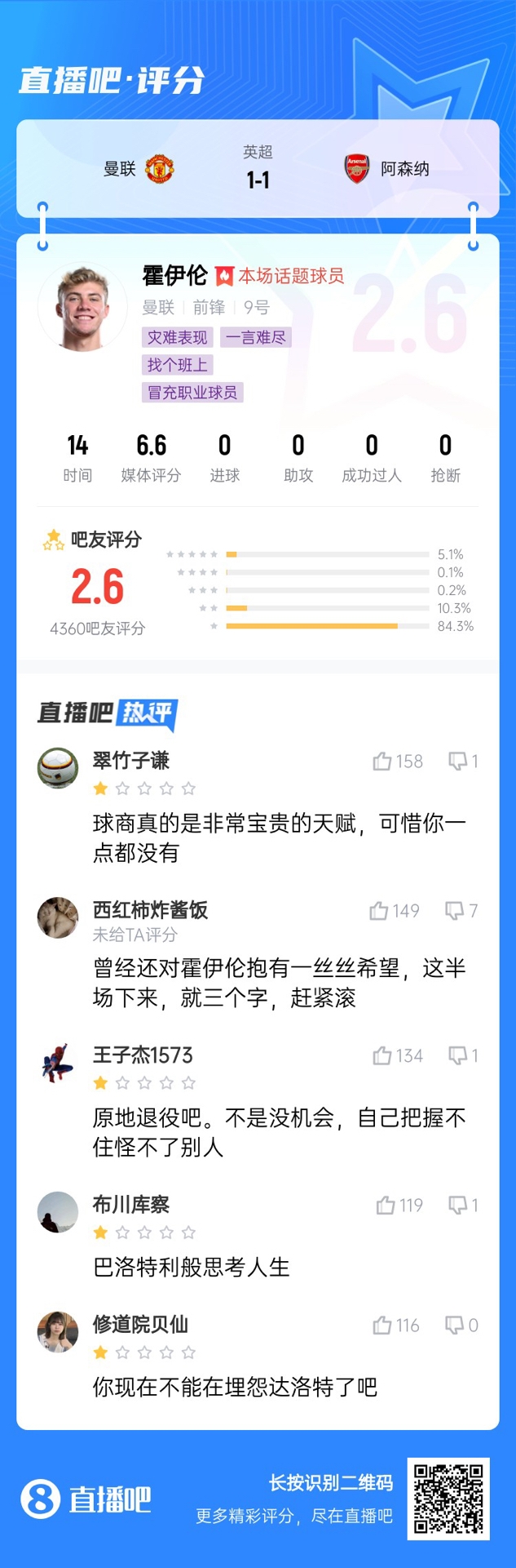  6000萬身價3個月0球！霍伊倫被打2.6分：思考人生，沒球商 趕緊滾