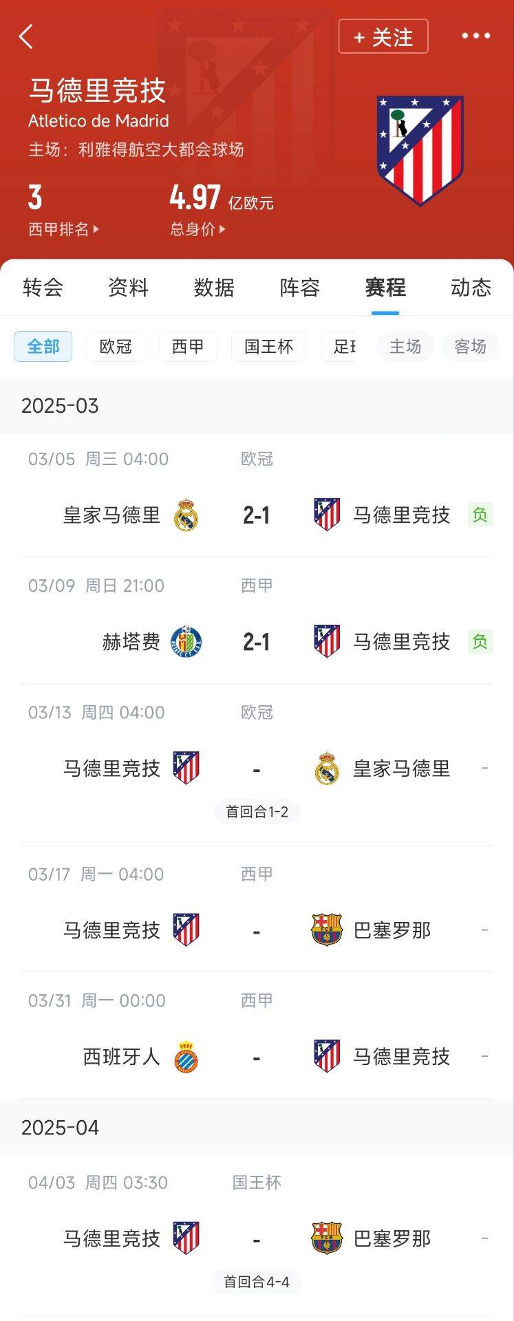  心累…??馬競(jìng)魔鬼賽程連吃2敗，之后4場(chǎng)3戰(zhàn)：皇馬+巴薩+巴薩