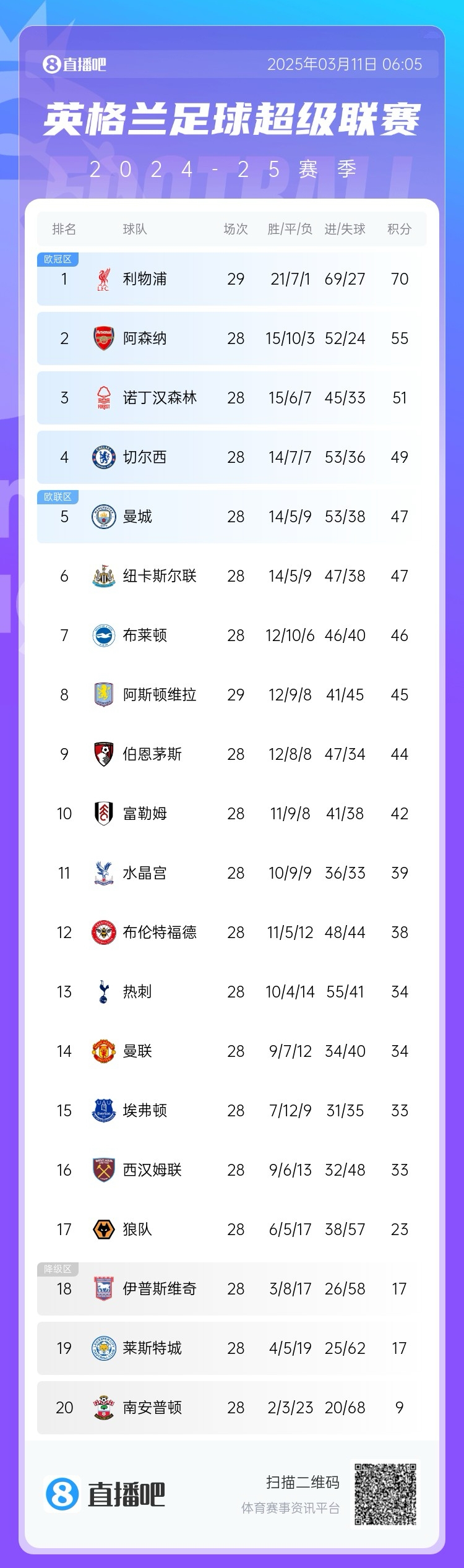  爭四白熱化！英超積分榜：紐卡積分追平曼城，第4至第10只差7分