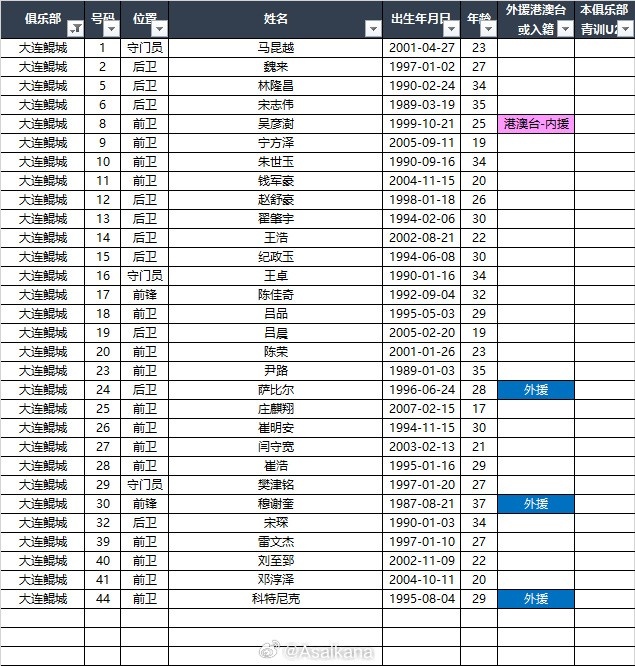  2025中甲聯(lián)賽各參賽隊(duì)球員名單（自整理，非官方） ???