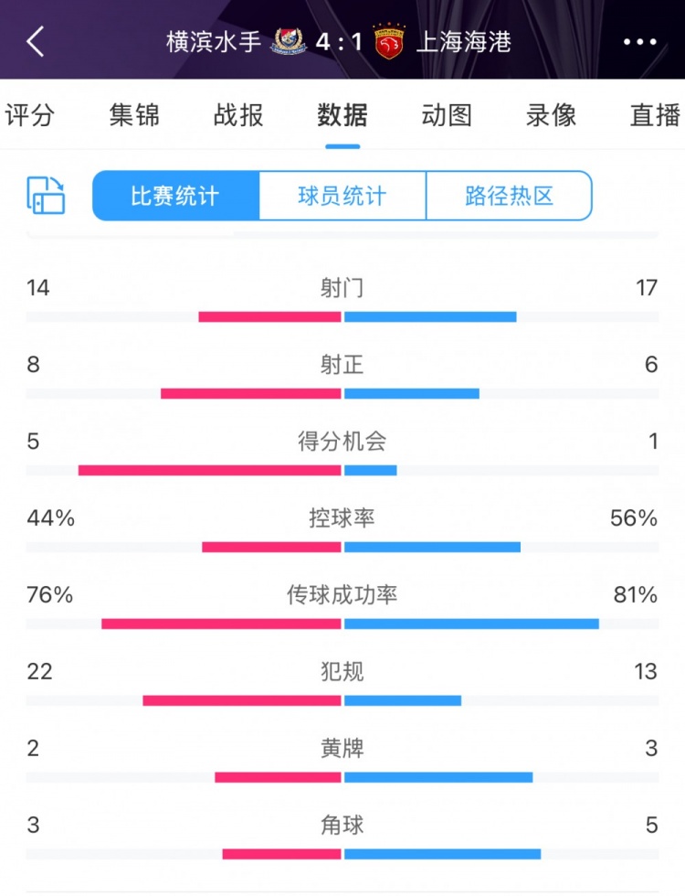  咋輸這么慘？海港17次射門6次射正，全場(chǎng)數(shù)據(jù)并不落下風(fēng)