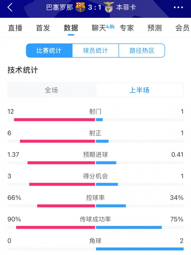  巴薩vs本菲卡半場(chǎng)數(shù)據(jù)：射門12-1，射正6-1，控球率66%-34%