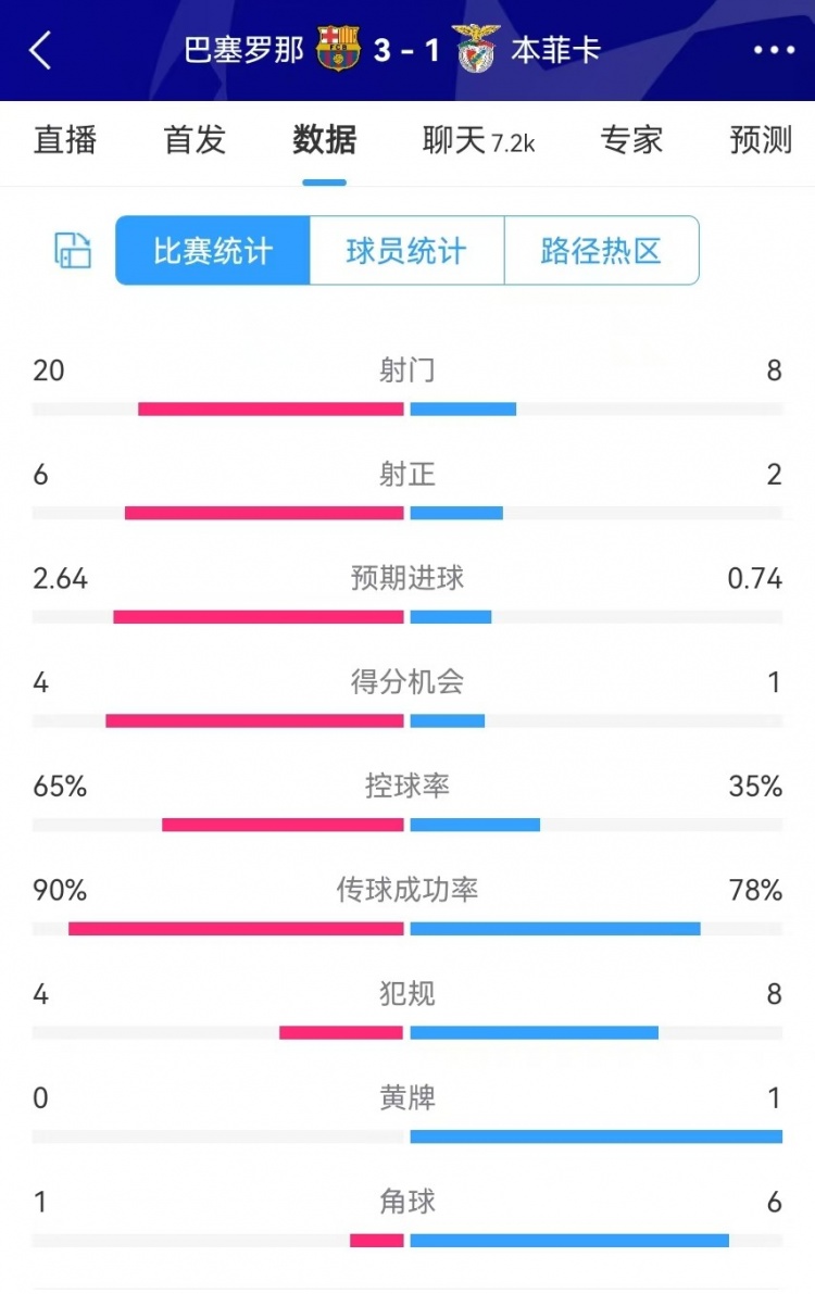  巴薩vs本菲卡數(shù)據(jù)：射門20-8、射正6-2、得分機(jī)會(huì)4-1、角球1-6