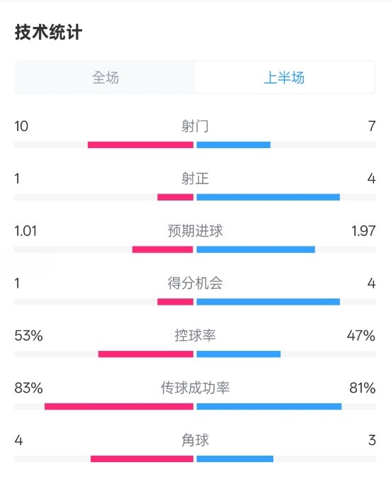  利物浦半場(chǎng)0-1巴黎數(shù)據(jù)：射門10-7，射正1-4，犯規(guī)5-0