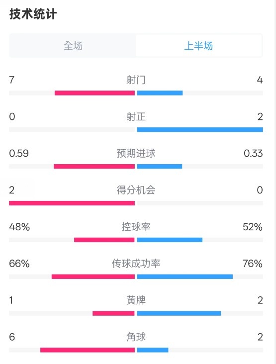  藥廠半場0-0拜仁數(shù)據(jù)：射門7-4，射正0-2，控球率48%-52%