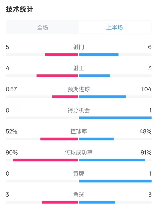  國米半場1-1費耶諾德數(shù)據(jù)：射門5-6，射正4-3，控球率52%-48%