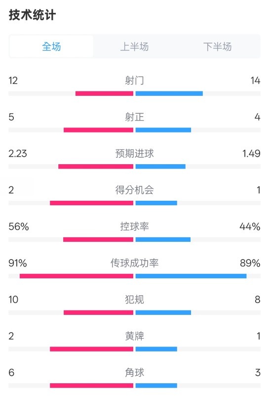  國米2-1費耶諾德全場數(shù)據(jù)：射門12-14，射正5-4，控球率56%-44%