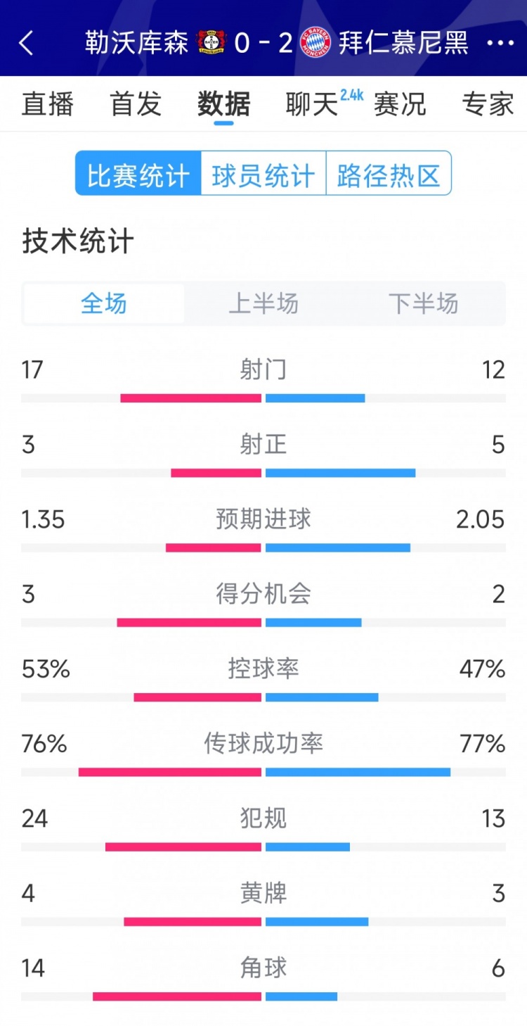  效率致勝，拜仁2-0勒沃庫森全場數(shù)據(jù)：射門12-17，射正5-3