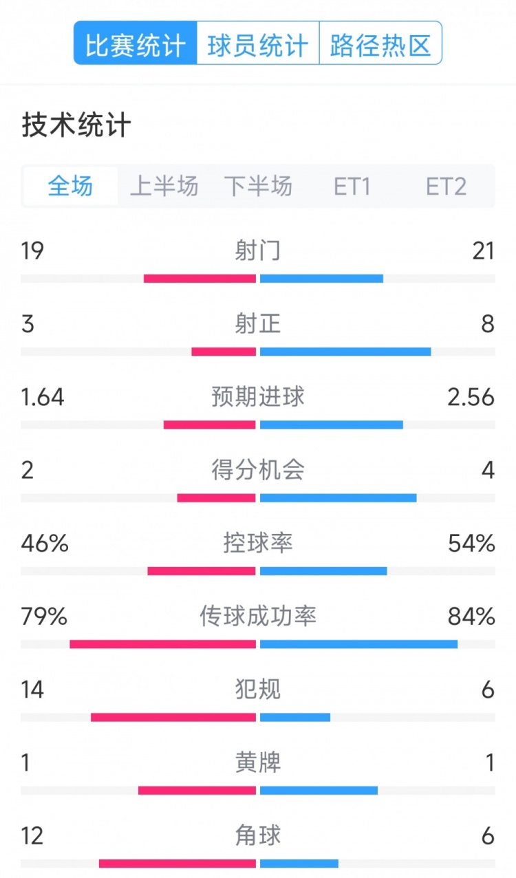  點(diǎn)球決勝，利物浦vs巴黎120分鐘比賽數(shù)據(jù)：射門(mén)19-21，射正3-8