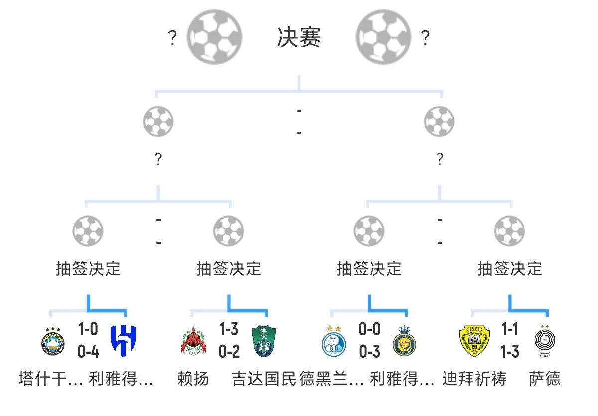  全員惡人！新月+勝利+國民打亞冠全部輕松晉級，西亞4強沙特占3席