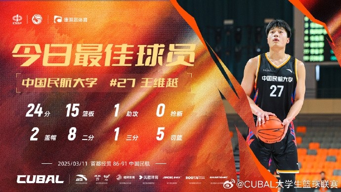  24分15籃板！CUBAL首日最佳球員：中國(guó)民航大學(xué)王維越