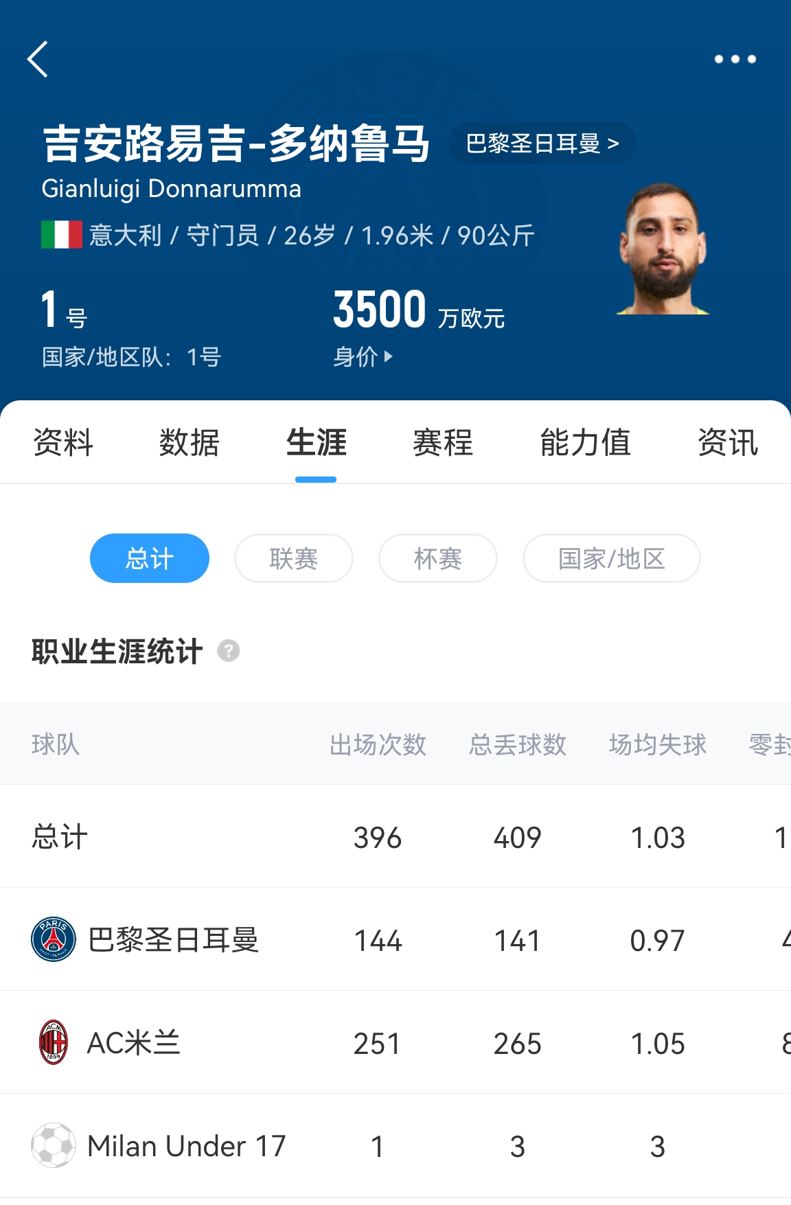  十年后應(yīng)該還在踢！多納魯馬16歲首秀 生涯出場486次現(xiàn)在才26歲！