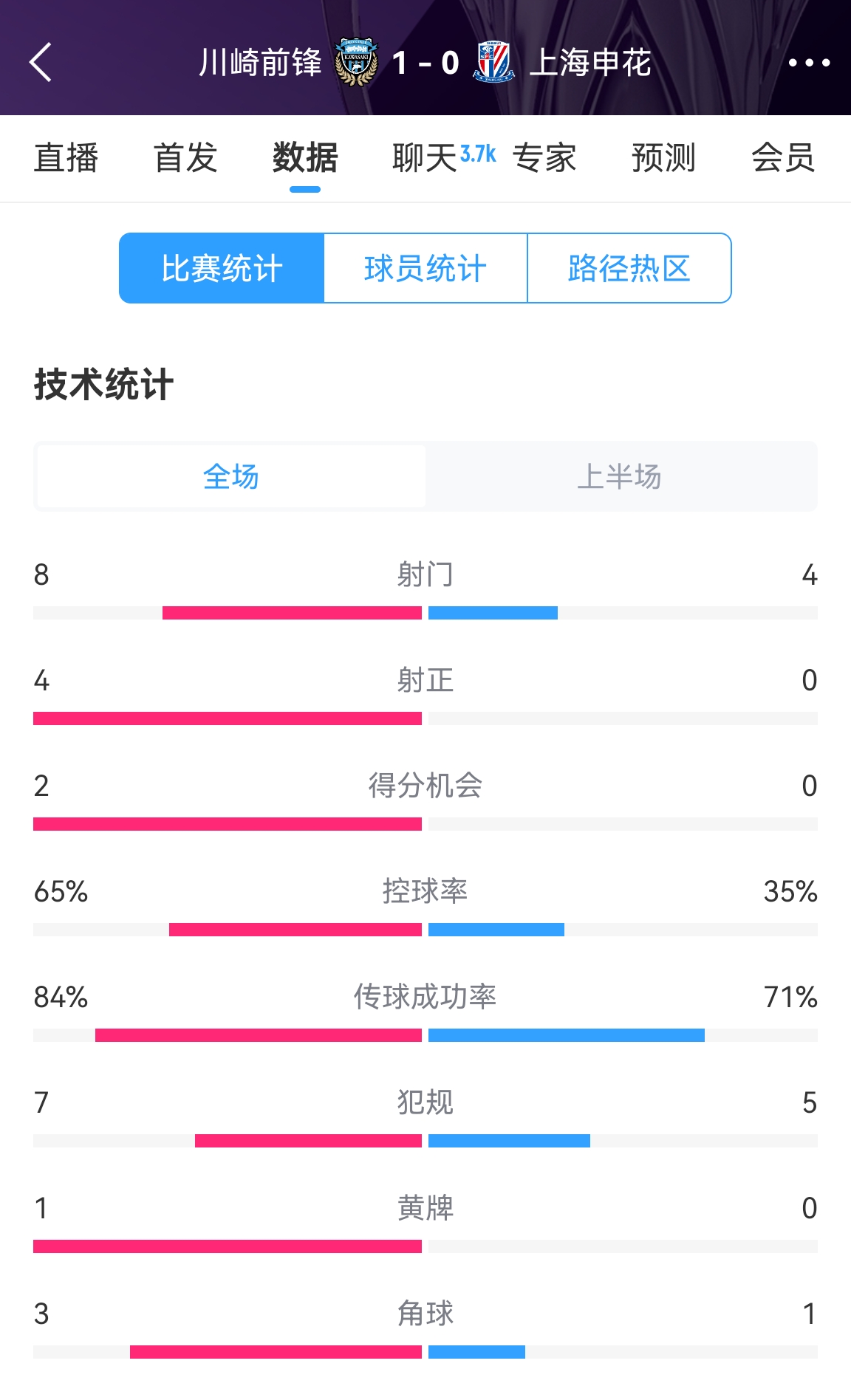  加油??！申花半場0-1川崎數(shù)據(jù)：射正0比4，控球率35%比65%