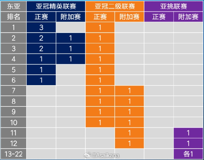  26-27賽季起，中超亞冠名額將被縮至1+1+1 即少1個亞冠精英賽名額