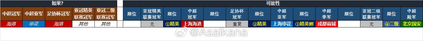  25-26賽季中超亞冠名額確定：海港、申花、蓉城精英賽，國安亞冠2