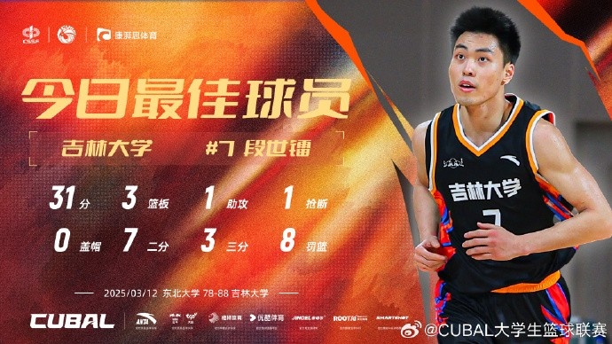  31分3籃板8助攻！CUBAL今日最佳球員：吉林大學(xué)小前鋒段世鐳