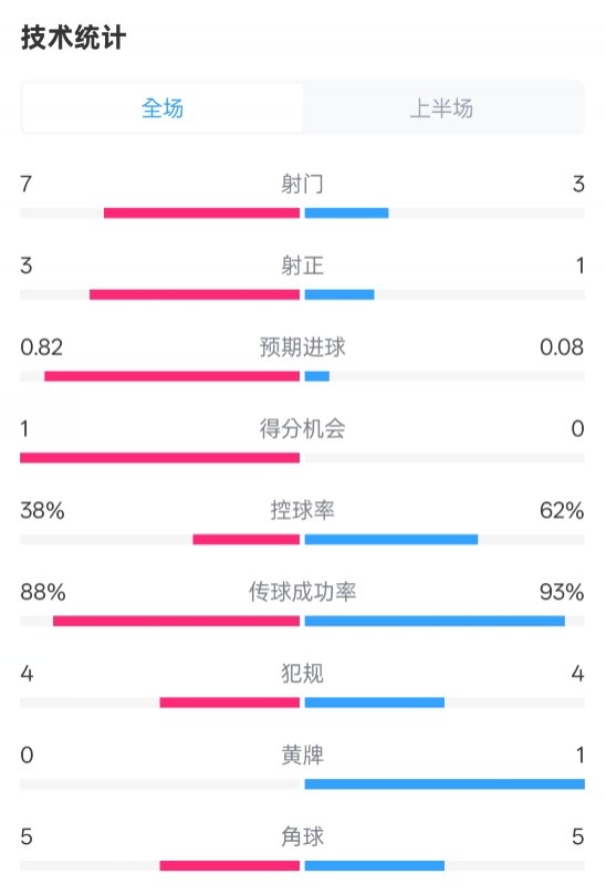  馬競半場1-0皇馬數(shù)據(jù)：射門7-3，射正3-1，控球率38%-62%