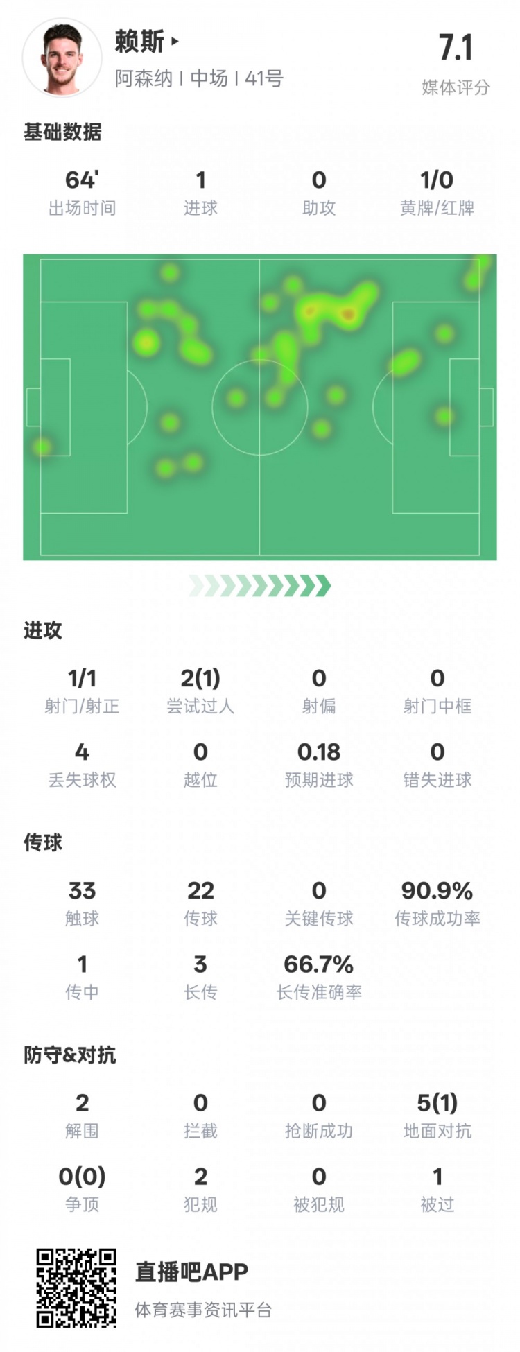  賴斯本場數(shù)據(jù)：1進(jìn)球2解圍&傳球成功率90.9%，評分7.1