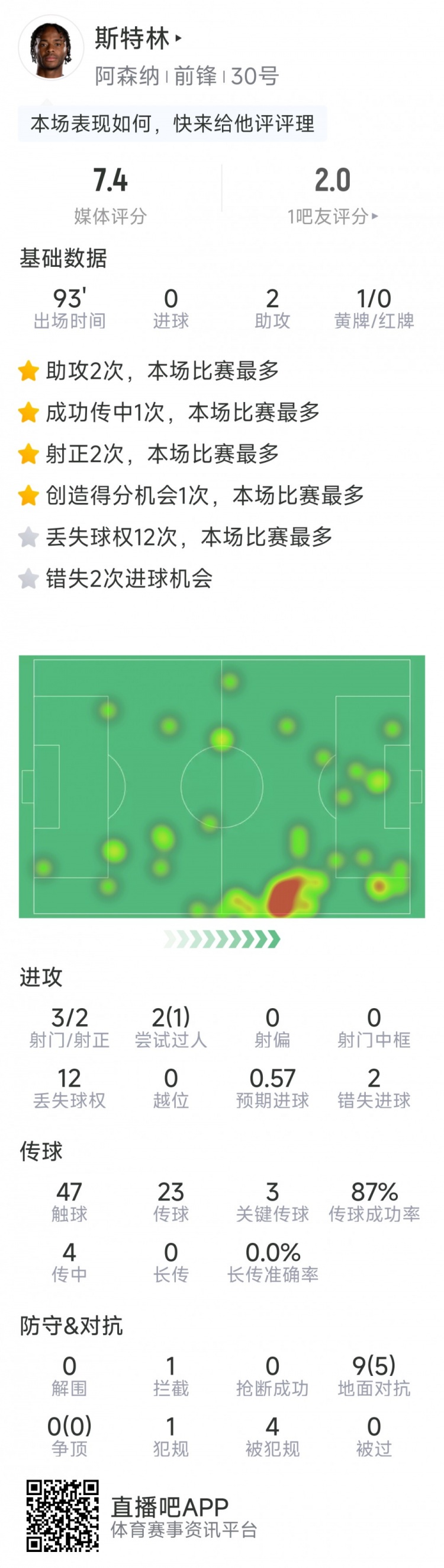  斯特林本場(chǎng)數(shù)據(jù)：2次助攻，3次關(guān)鍵傳球，3射2正，2次錯(cuò)失良機(jī)