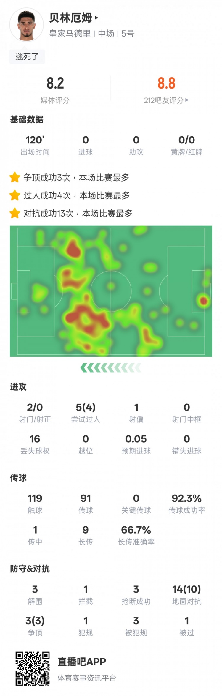  貝林厄姆本場數(shù)據(jù)：4過人成功3解圍3搶斷，評分8.2