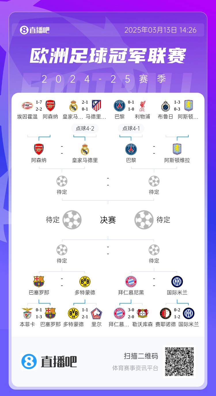  地獄通關(guān)難度！皇馬勝曼城、馬競(jìng)后碰阿森納，半決賽大概率戰(zhàn)巴黎