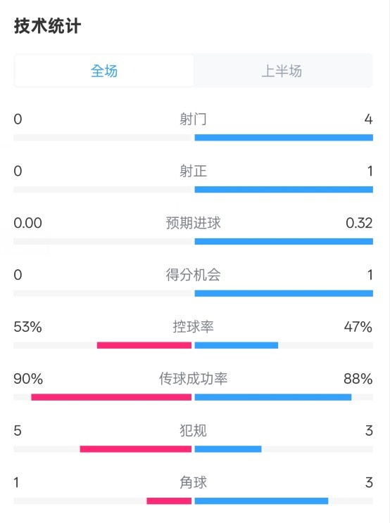 0射門！切爾西半場0-0哥本哈根數(shù)據(jù)：射門0-4，控球率53%-47%