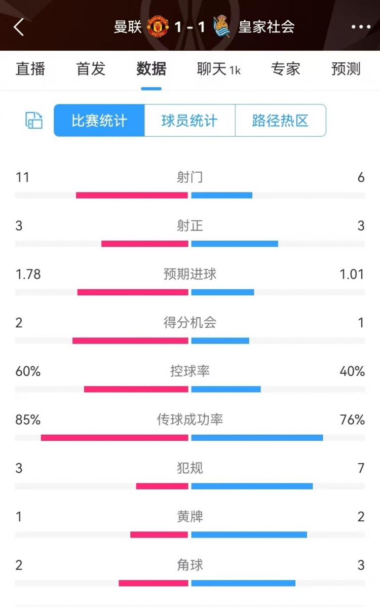  曼聯(lián)半場數(shù)據(jù)：射門11-6、射正3-3、得分機(jī)會2-1，犯規(guī)3-7