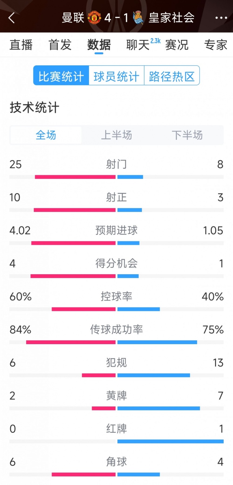  曼聯(lián)4-1皇家社會(huì)全場(chǎng)數(shù)據(jù)：射門25-8，射正10-3，得分機(jī)會(huì)4-1