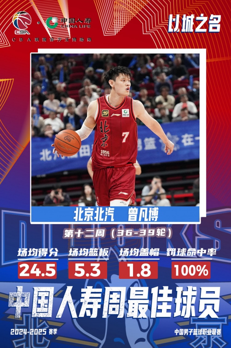  生涯首次！曾凡博當選第十二周周最佳球員 場均轟24.5分5.3板