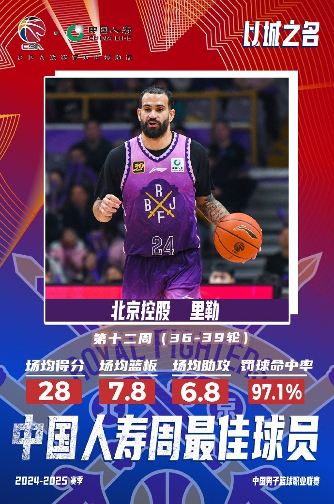  出戰(zhàn)4場場均28分7.8板6.8助！北控外援里勒當選周最佳外援