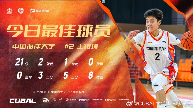  21分全隊最高！中國海洋大學(xué)小前鋒王釗琦當(dāng)選CUBAL今日最佳球員