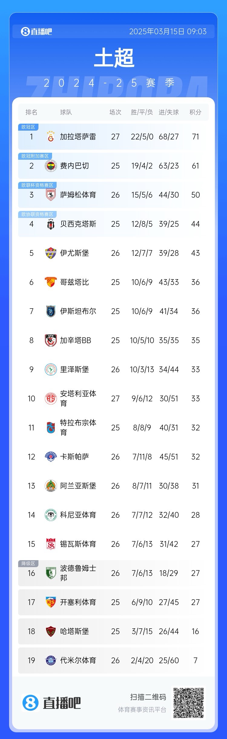  27輪不?。〖永_雷繼續(xù)領(lǐng)跑土超，多賽兩輪領(lǐng)先費(fèi)內(nèi)巴切10分