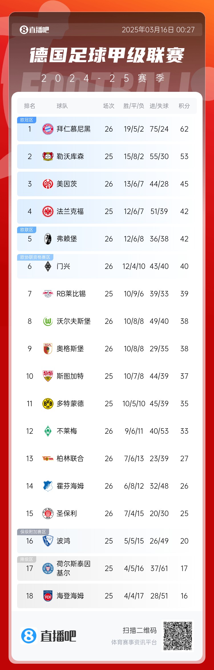  難道還有懸念??德甲積分榜：拜仁2輪不勝，先賽領(lǐng)先藥廠9分